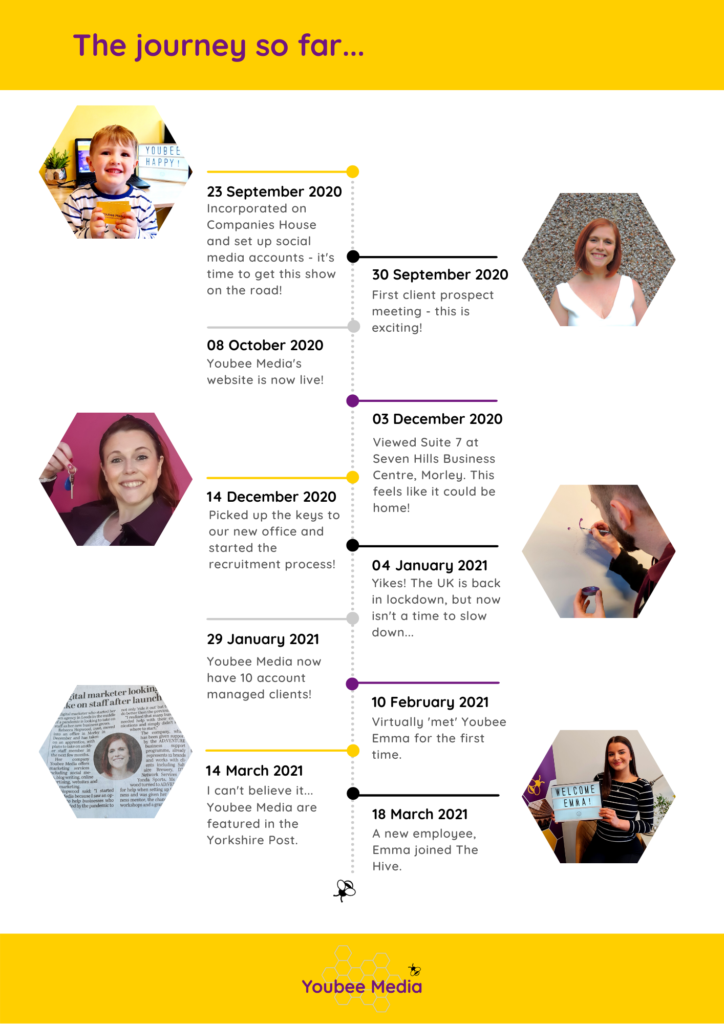Timeline of Youbee Media's Journey 