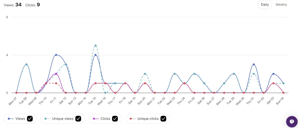 Snapshot of Linktree analytics