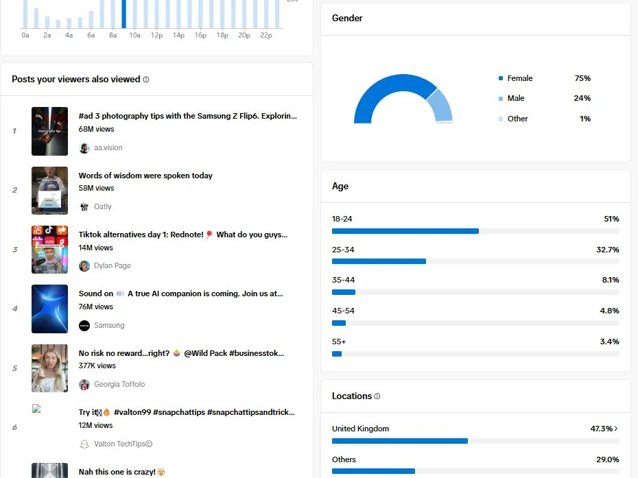 An image displaying TikTok data