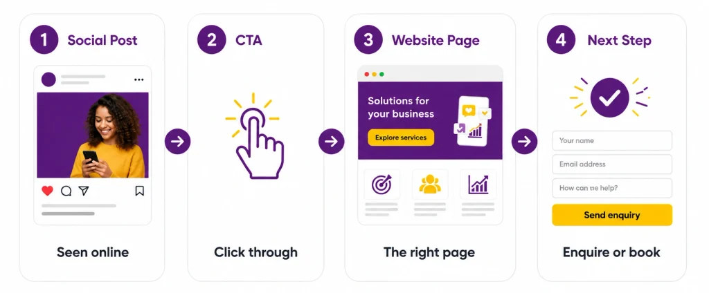 Why Social Reach Does Not Automatically Create Website Traffic